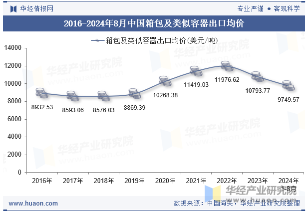 2016-2024年8月中国箱包及类似容器出口均价