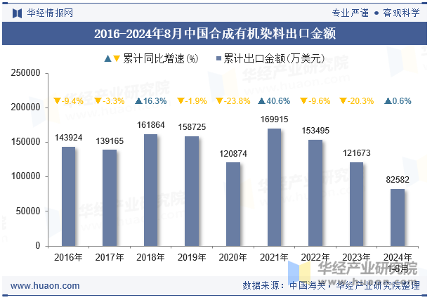 2016-2024年8月中国合成有机染料出口金额