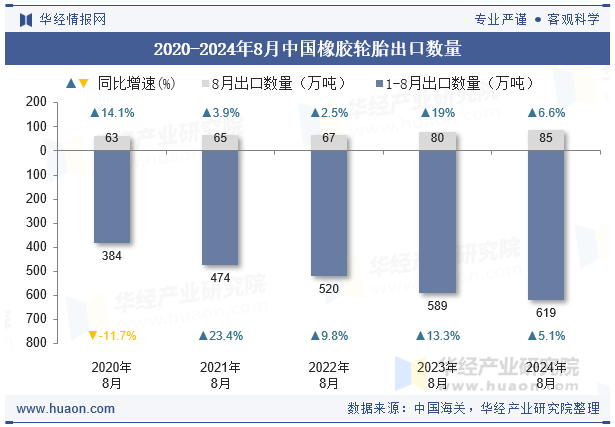 2020-2024年8月中国橡胶轮胎出口数量