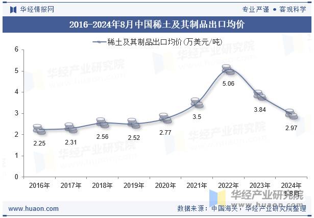 2016-2024年8月中国稀土及其制品出口均价