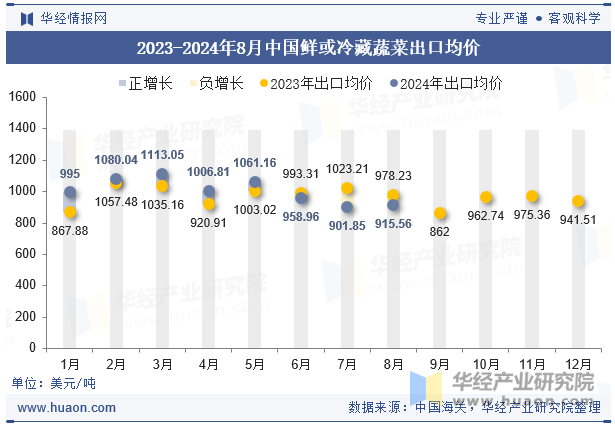 2023-2024年8月中国鲜或冷藏蔬菜出口均价