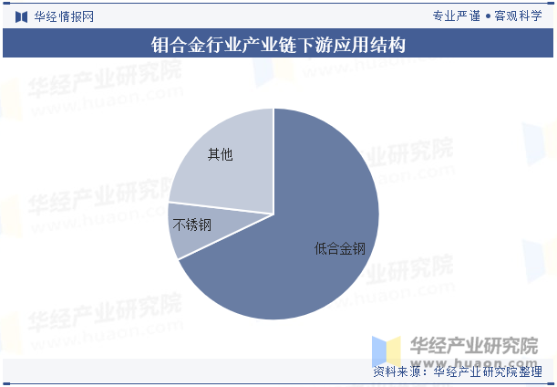 钼合金行业产业链下游应用结构