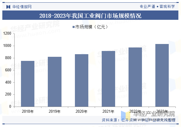 2018-2023年我国工业阀门市场规模情况