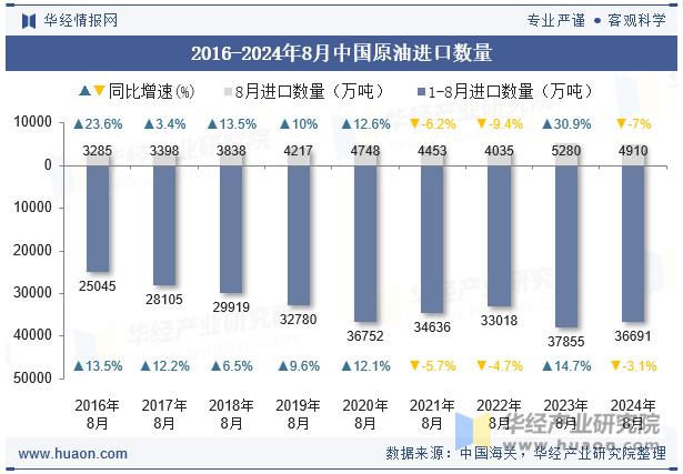 2016-2024年8月中国原油进口数量