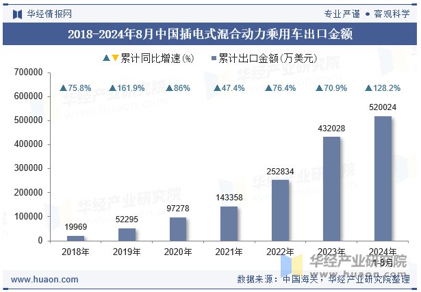 2018-2024年8月中国插电式混合动力乘用车出口金额