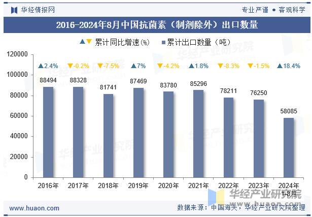 2016-2024年8月中国抗菌素（制剂除外）出口数量