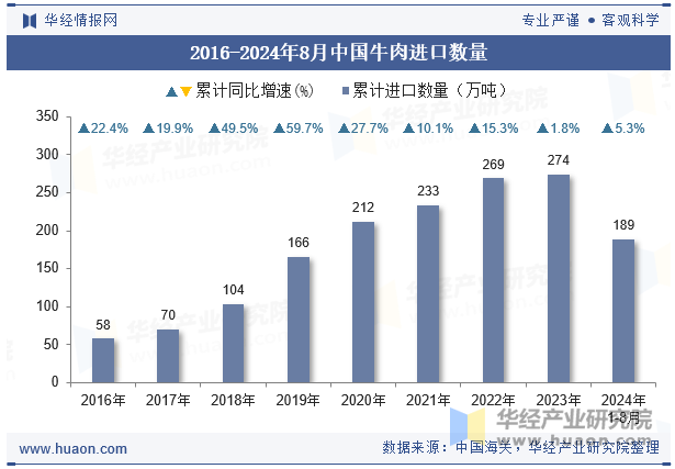 2016-2024年8月中国牛肉进口数量