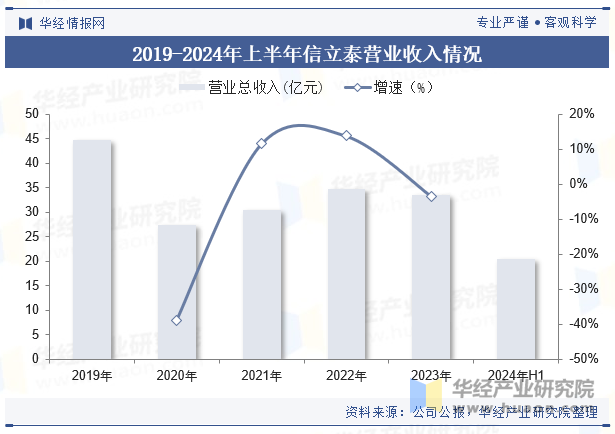 2019-2024年上半年信立泰营业收入情况