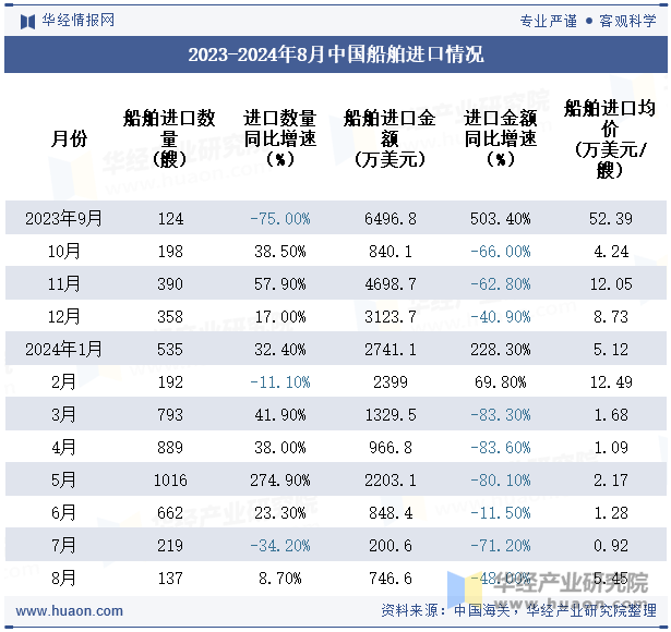 2023-2024年8月中国船舶进口情况