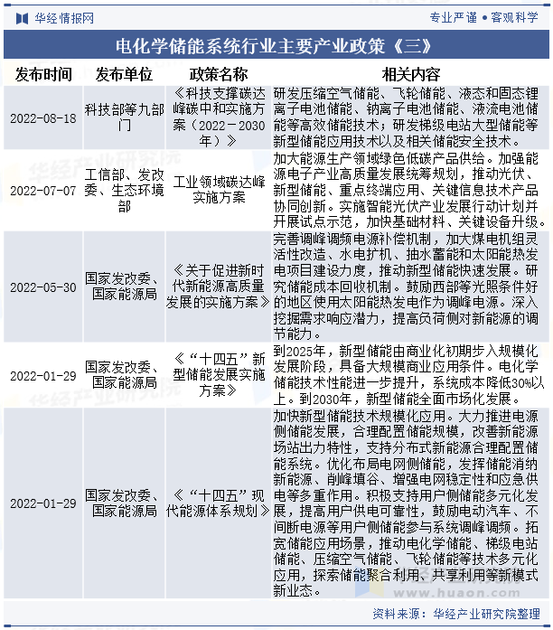 电化学储能系统行业主要产业政策《三》