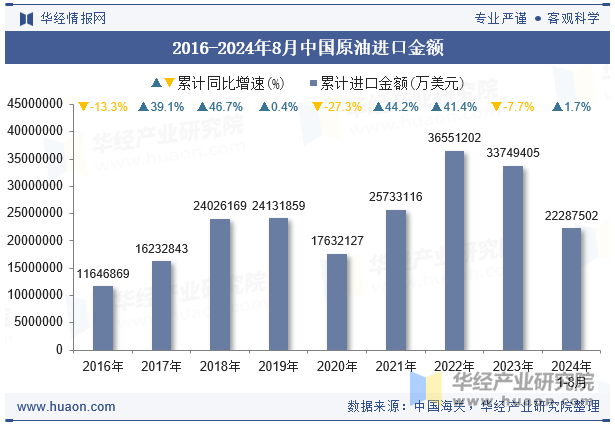 2016-2024年8月中国原油进口金额