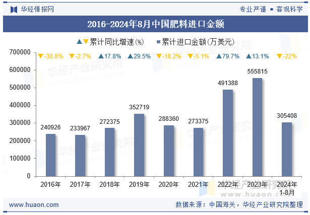 2016-2024年8月中国肥料进口金额