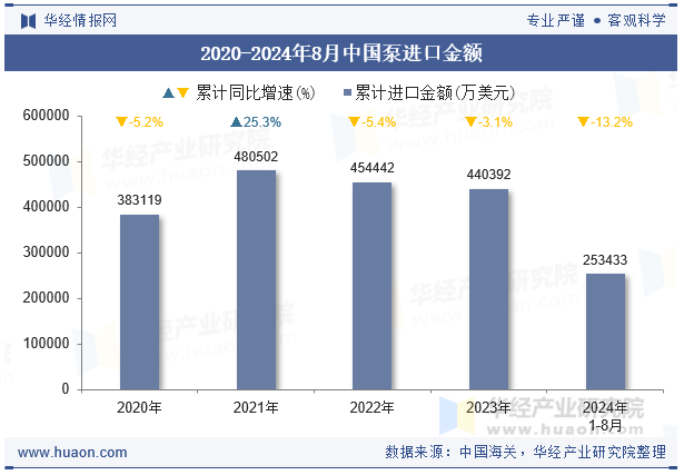 2020-2024年8月中国泵进口金额