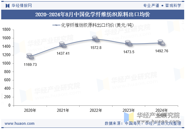 2020-2024年8月中国化学纤维纺织原料出口均价