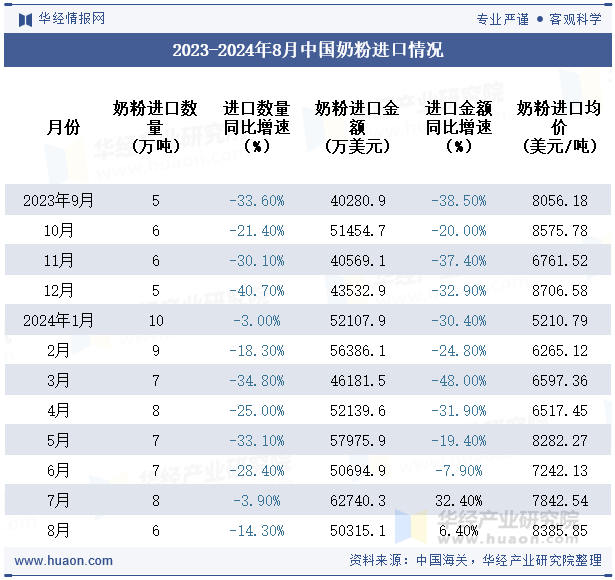 2023-2024年8月中国奶粉进口情况