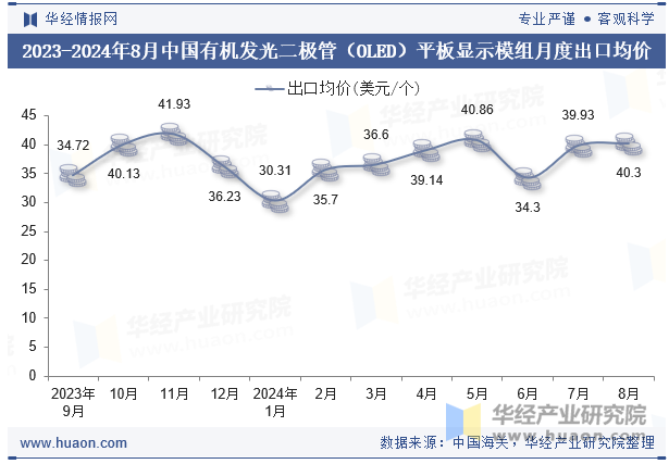 2023-2024年8月中国有机发光二极管（OLED）平板显示模组月度出口均价