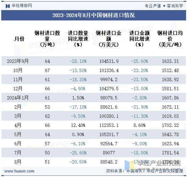 2023-2024年8月中国钢材进口情况