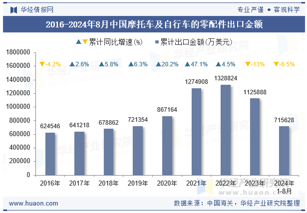 2016-2024年8月中国摩托车及自行车的零配件出口金额