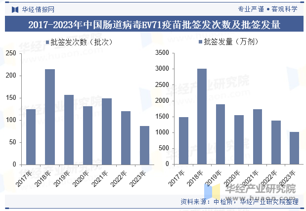 2017-2023年中国肠道病毒EV71疫苗批签发次数及批签发量