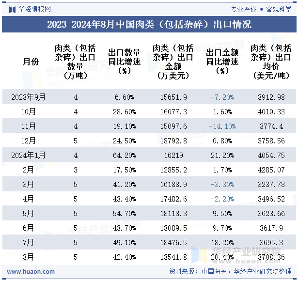 2023-2024年8月中国肉类（包括杂碎）出口情况