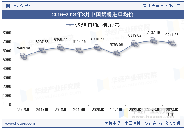 2016-2024年8月中国奶粉进口均价