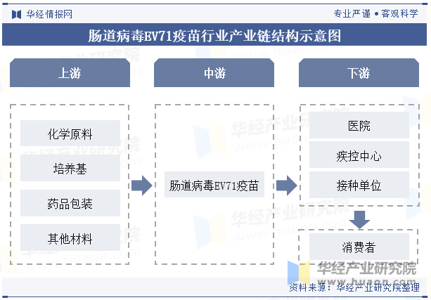 肠道病毒EV71疫苗行业产业链结构示意图