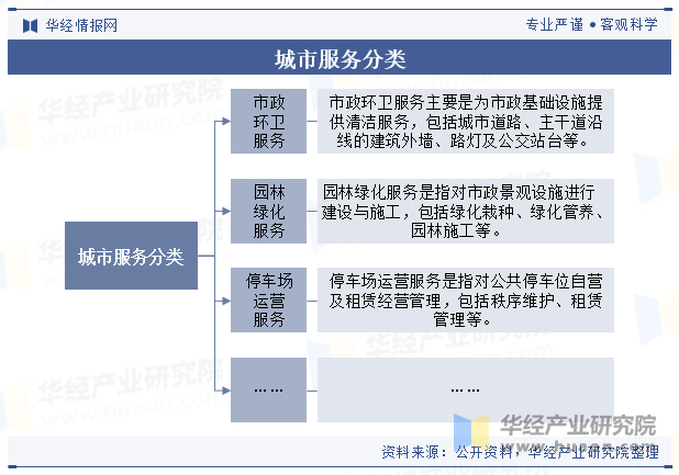 城市服务分类