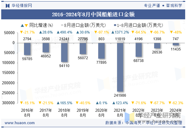 2016-2024年8月中国船舶进口金额