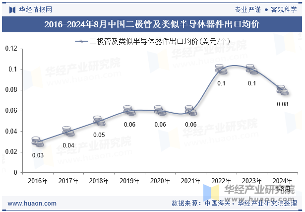 2016-2024年8月中国二极管及类似半导体器件出口均价