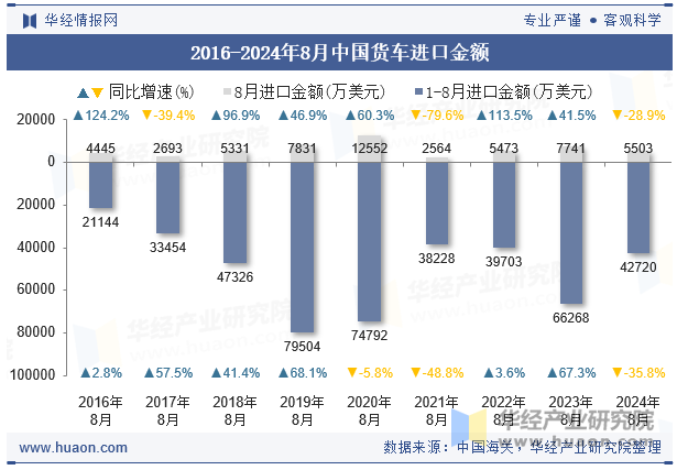 2016-2024年8月中国货车进口金额