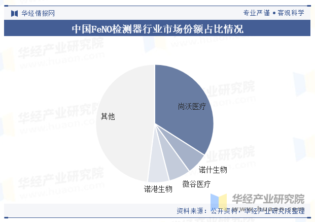 中国FeNO检测器行业市场份额占比情况