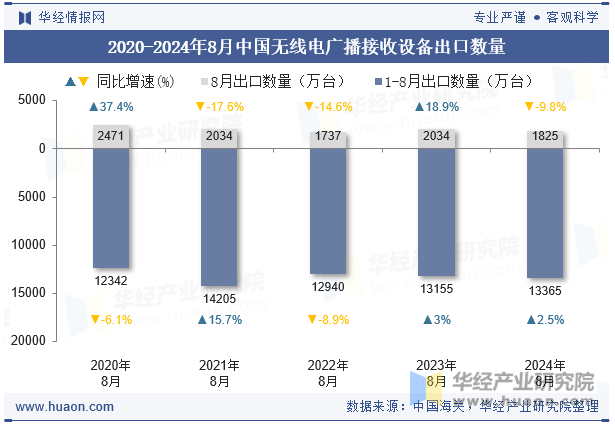 2020-2024年8月中国无线电广播接收设备出口数量