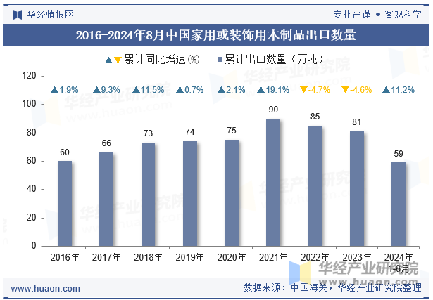 2016-2024年8月中国家用或装饰用木制品出口数量