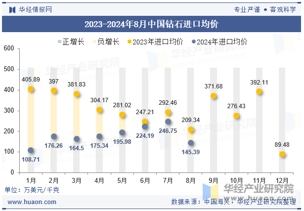 2023-2024年8月中国钻石进口均价