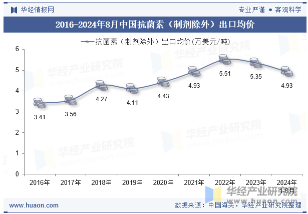 2016-2024年8月中国抗菌素（制剂除外）出口均价