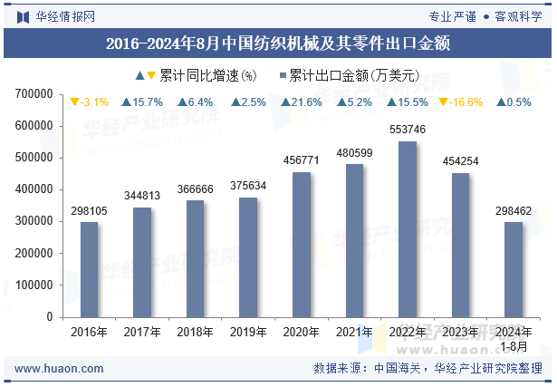 2016-2024年8月中国纺织机械及其零件出口金额