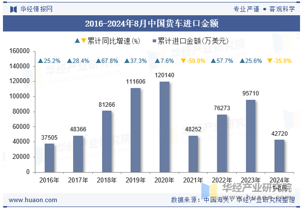 2016-2024年8月中国货车进口金额