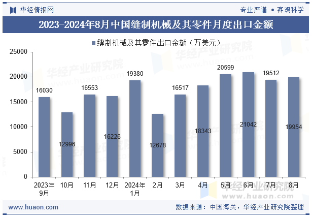 2023-2024年8月中国缝制机械及其零件月度出口金额