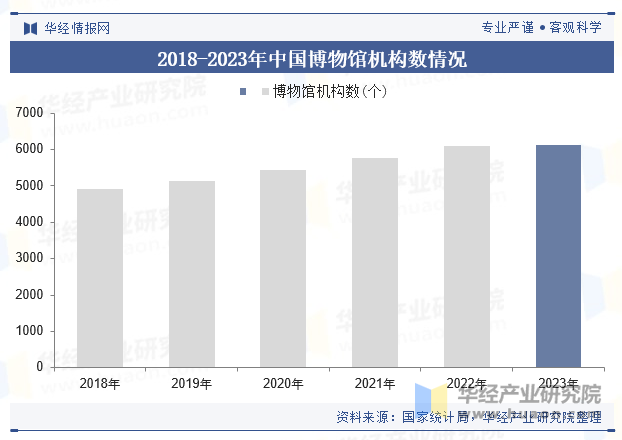 2018-2023年中国博物馆机构数情况