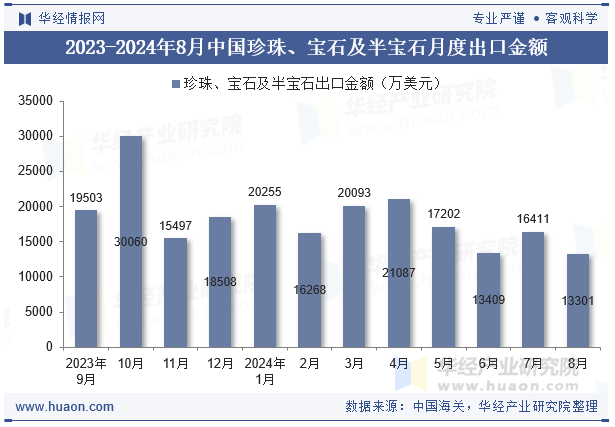 2023-2024年8月中国珍珠、宝石及半宝石月度出口金额