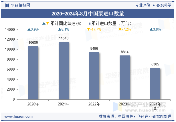 2020-2024年8月中国泵进口数量