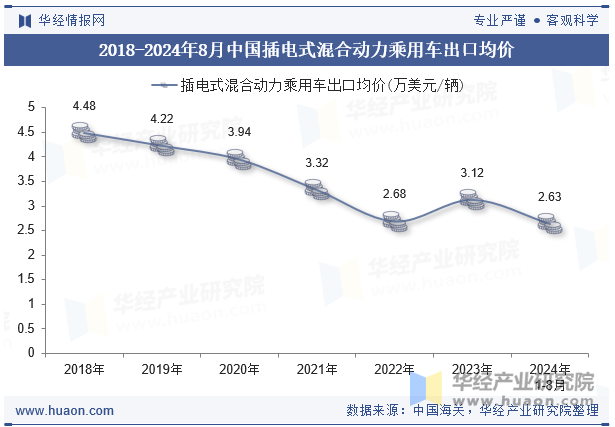 2018-2024年8月中国插电式混合动力乘用车出口均价