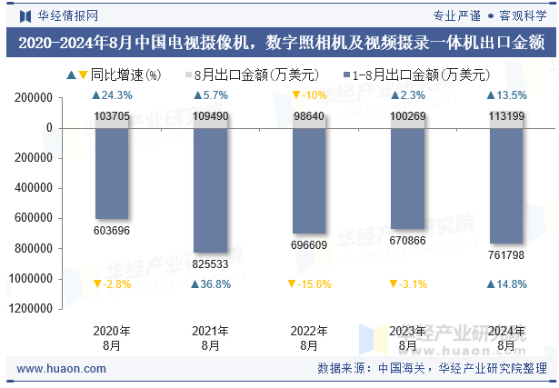 2020-2024年8月中国电视摄像机，数字照相机及视频摄录一体机出口金额