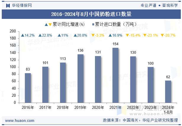 2016-2024年8月中国奶粉进口数量