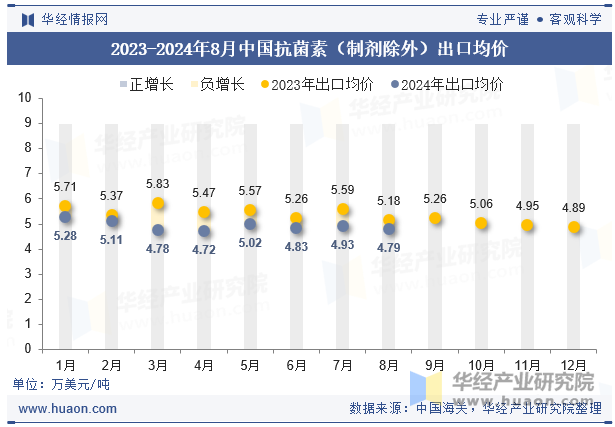 2023-2024年8月中国抗菌素（制剂除外）出口均价