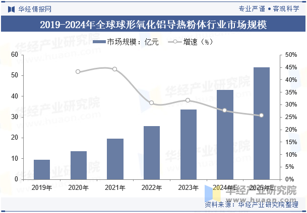 2019-2024年全球球形氧化铝导热粉体行业市场规模