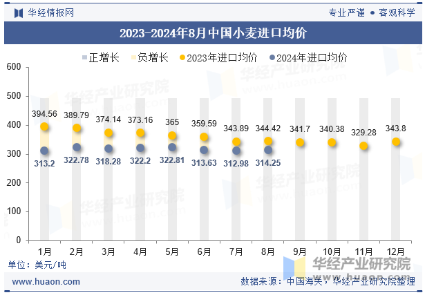 2023-2024年8月中国小麦进口均价