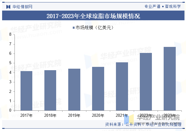 2017-2023年全球琼脂市场规模情况