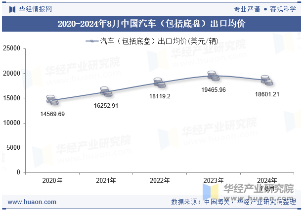 2020-2024年8月中国汽车（包括底盘）出口均价