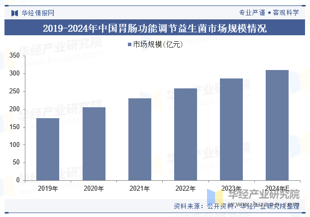 2019-2024年中国胃肠功能调节益生菌市场规模情况